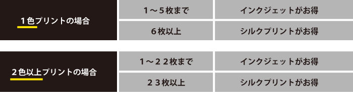 シルクプリント or インクジェット どっち？